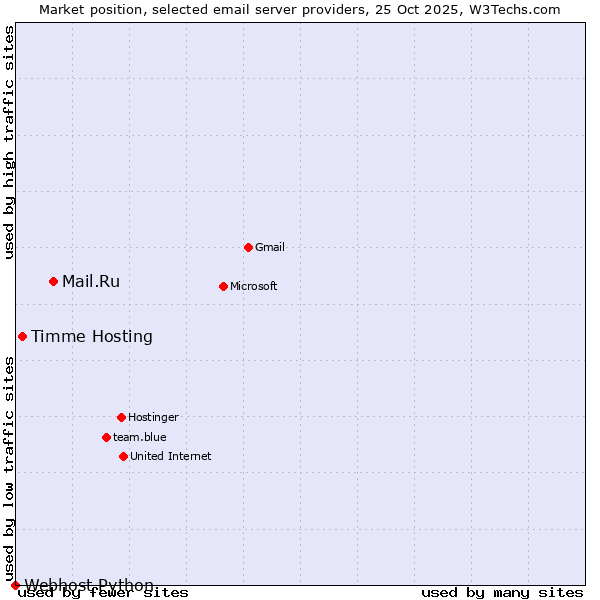 Market position of Mail.Ru vs. Timme Hosting vs. Webhost Python