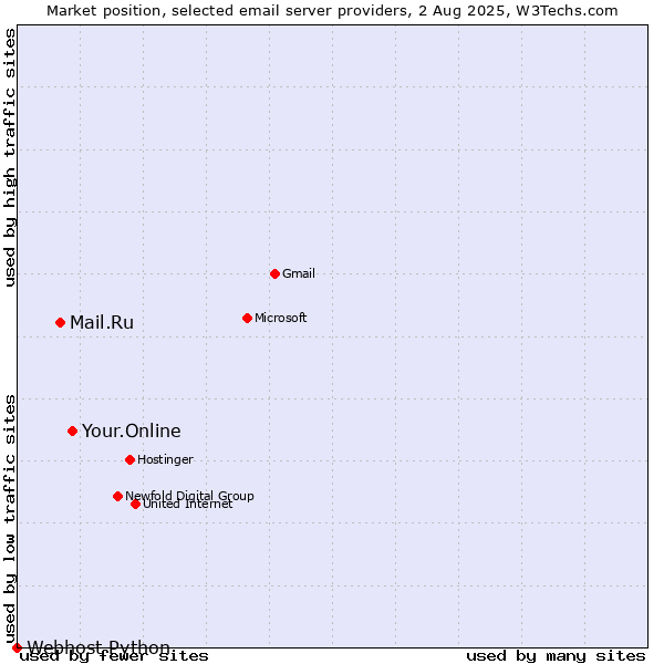 Market position of Your.Online vs. Mail.Ru vs. Webhost Python