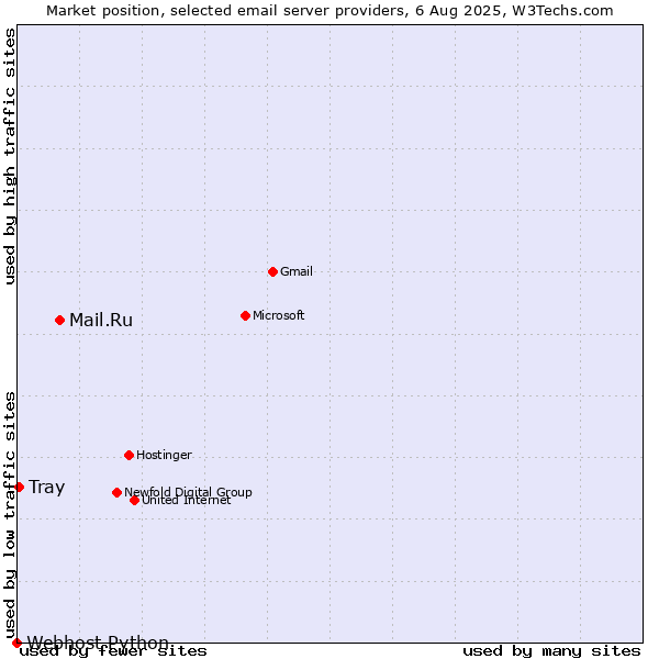 Market position of Mail.Ru vs. Tray vs. Webhost Python