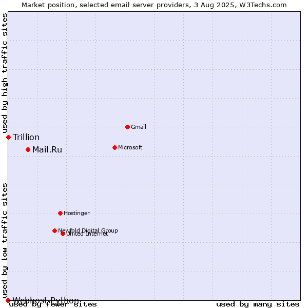 Market position of Mail.Ru vs. Trillion vs. Webhost Python