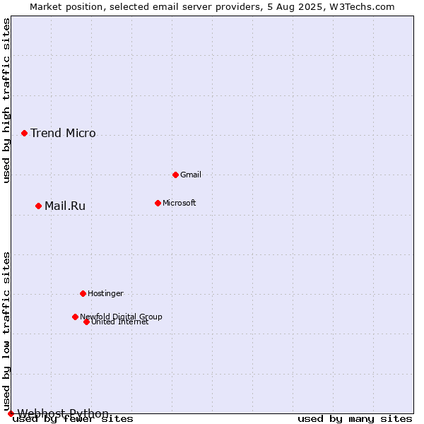 Market position of Mail.Ru vs. Trend Micro vs. Webhost Python