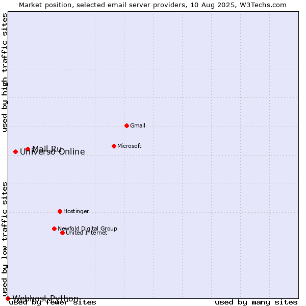 Market position of Mail.Ru vs. Universo Online vs. Webhost Python
