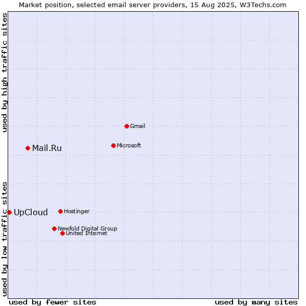 Market position of Mail.Ru vs. UpCloud