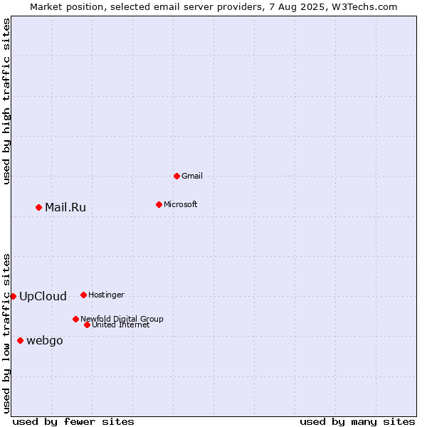 Market position of Mail.Ru vs. webgo vs. UpCloud