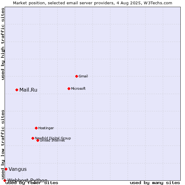Market position of Mail.Ru vs. Vangus vs. Webhost Python