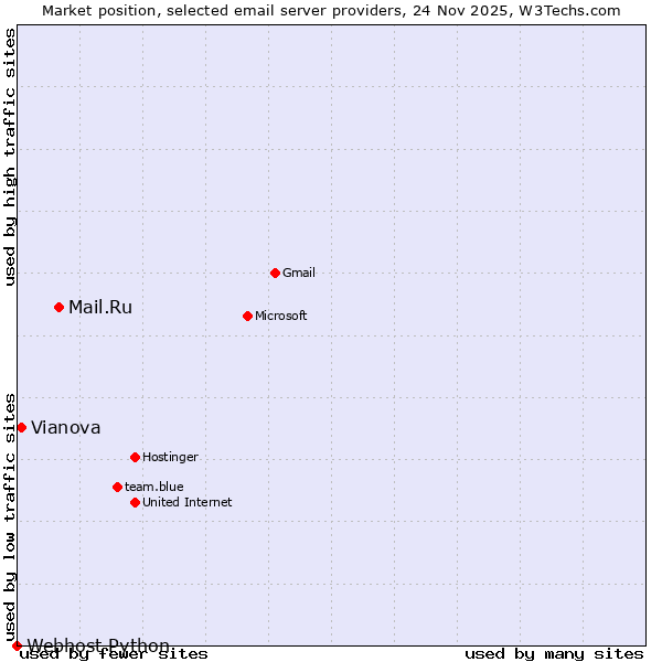 Market position of Mail.Ru vs. Vianova vs. Webhost Python