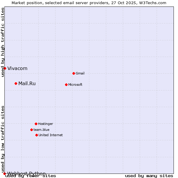 Market position of Mail.Ru vs. Vivacom vs. Webhost Python
