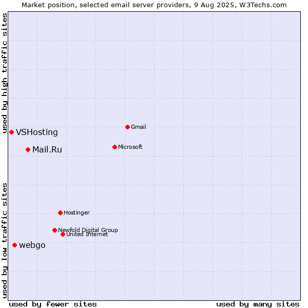 Market position of Mail.Ru vs. webgo vs. VSHosting