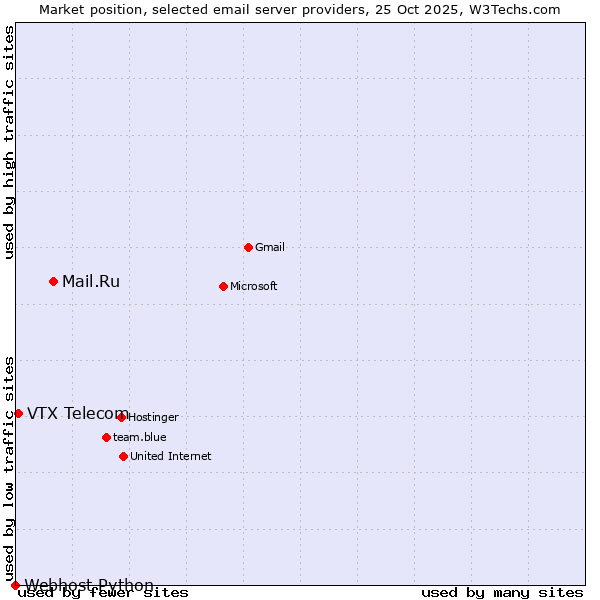 Market position of Mail.Ru vs. VTX Telecom vs. Webhost Python