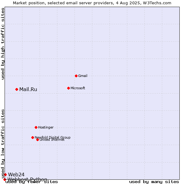 Market position of Mail.Ru vs. Web24 vs. Webhost Python