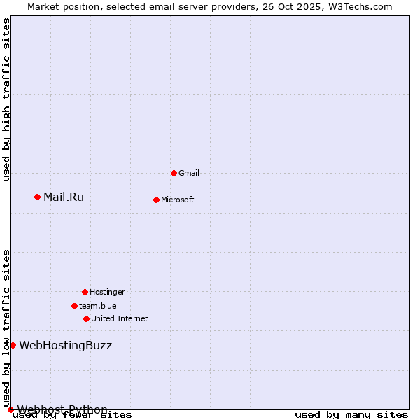 Market position of Mail.Ru vs. WebHostingBuzz vs. Webhost Python