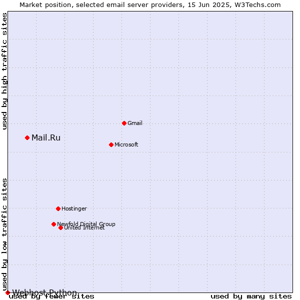 Market position of Mail.Ru vs. Webhost Python