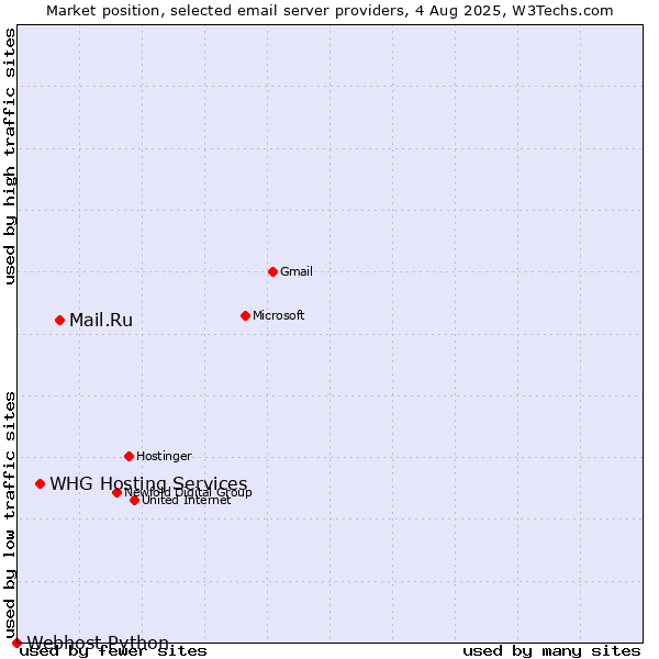 Market position of Mail.Ru vs. WHG Hosting Services vs. Webhost Python