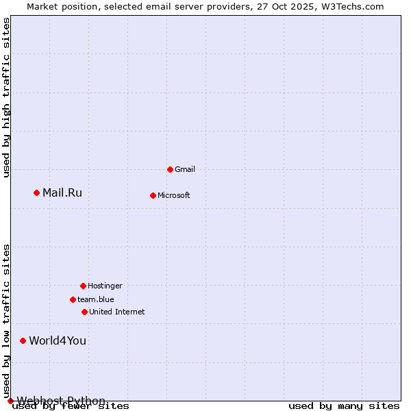 Market position of Mail.Ru vs. World4You vs. Webhost Python
