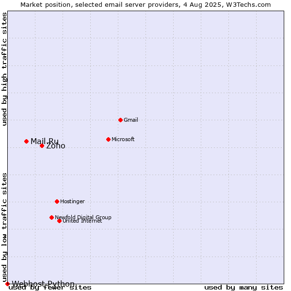 Market position of Zoho vs. Mail.Ru vs. Webhost Python
