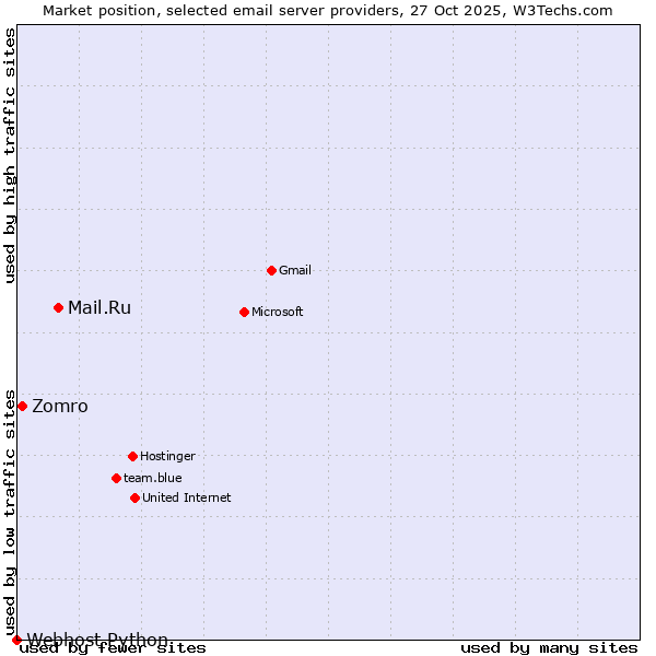 Market position of Mail.Ru vs. Zomro vs. Webhost Python