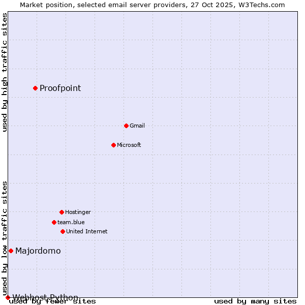Market position of Proofpoint vs. Majordomo vs. Webhost Python
