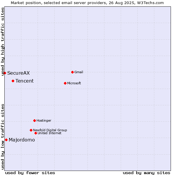Market position of Tencent vs. Majordomo vs. SecureAX