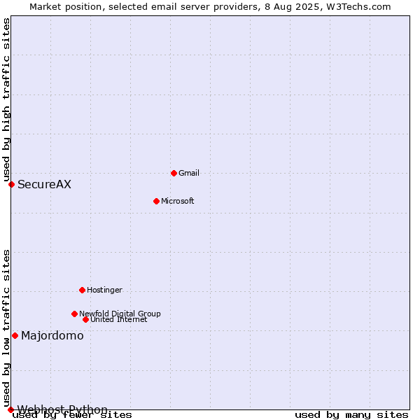 Market position of Majordomo vs. SecureAX vs. Webhost Python
