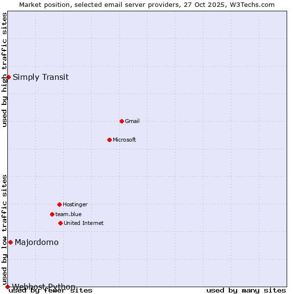 Market position of Majordomo vs. Simply Transit vs. Webhost Python