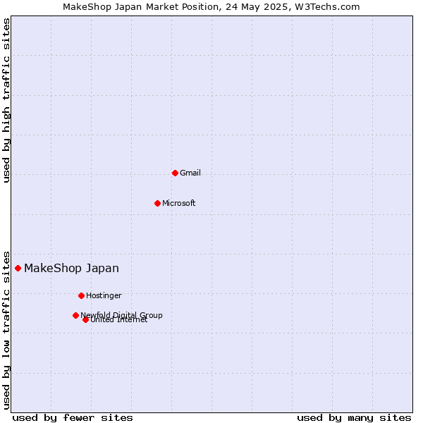 Market position of MakeShop Japan