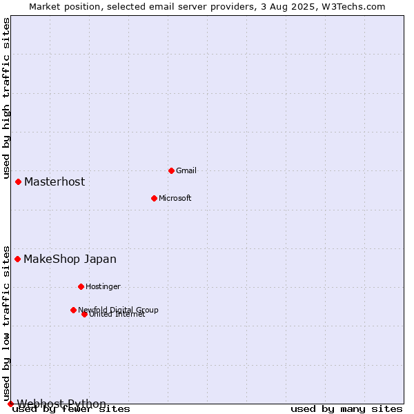 Market position of Masterhost vs. MakeShop Japan vs. Webhost Python