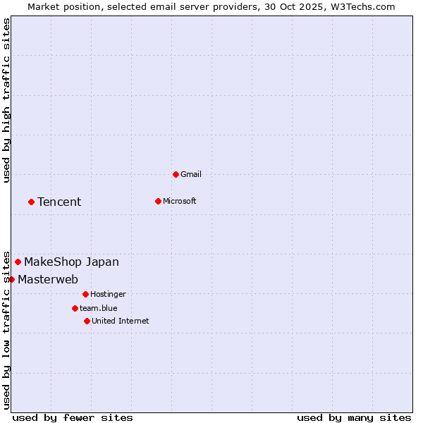 Market position of Tencent vs. MakeShop Japan vs. Masterweb