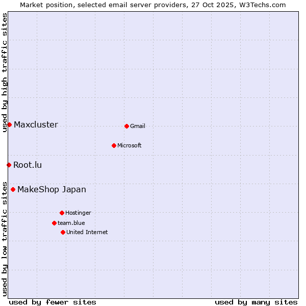Market position of MakeShop Japan vs. Maxcluster vs. Root.lu