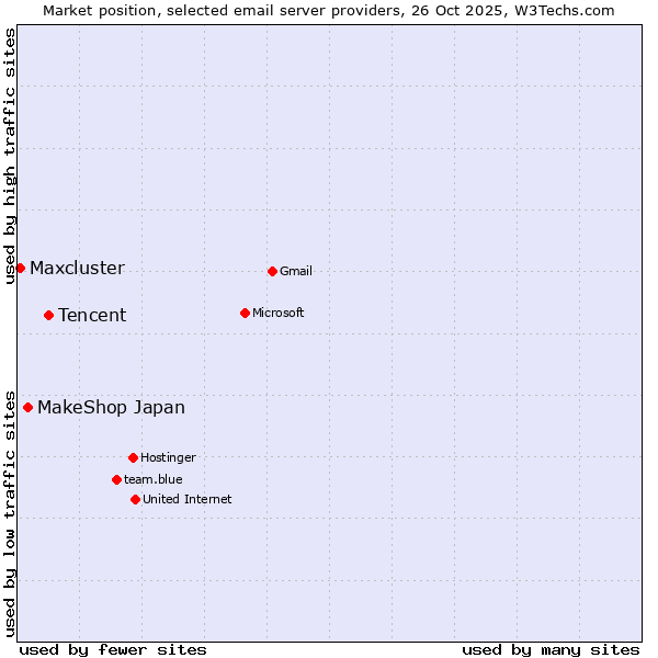 Market position of Tencent vs. MakeShop Japan vs. Maxcluster
