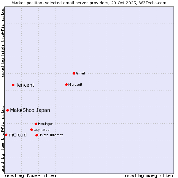 Market position of Tencent vs. MakeShop Japan vs. mCloud