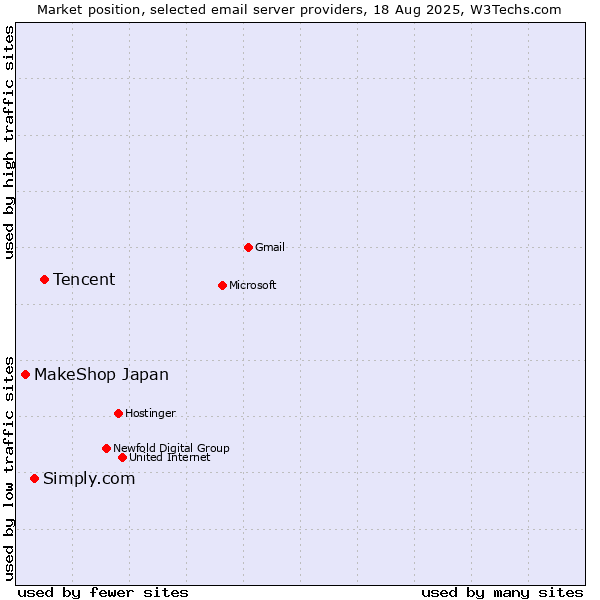 Market position of Tencent vs. Simply.com vs. MakeShop Japan