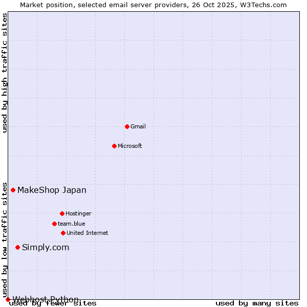 Market position of Simply.com vs. MakeShop Japan vs. Webhost Python