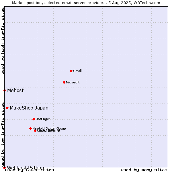 Market position of MakeShop Japan vs. Mehost vs. Webhost Python