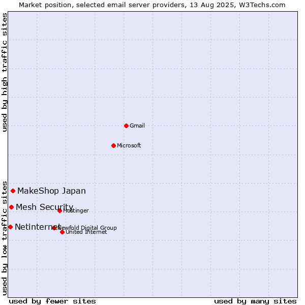 Market position of MakeShop Japan vs. Mesh Security vs. Netinternet