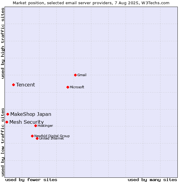 Market position of Tencent vs. MakeShop Japan vs. Mesh Security