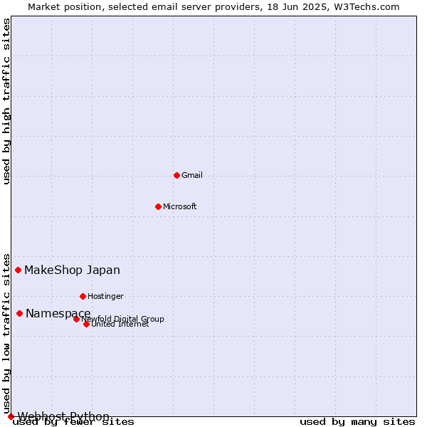 Market position of Namespace vs. MakeShop Japan vs. Webhost Python