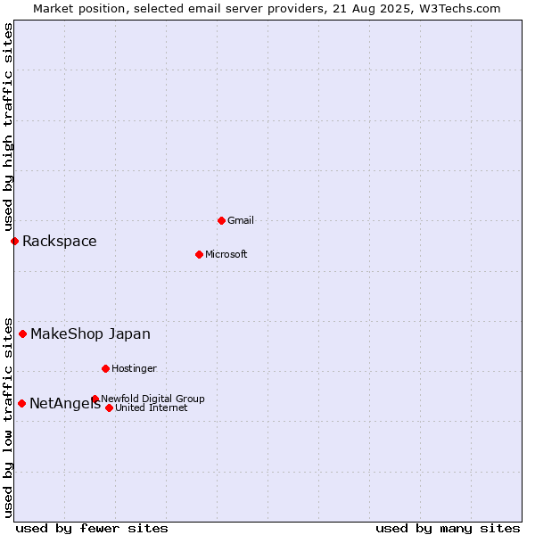Market position of MakeShop Japan vs. NetAngels vs. Rackspace