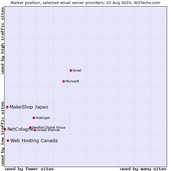 Market position of Web Hosting Canada vs. MakeShop Japan vs. NetCologne