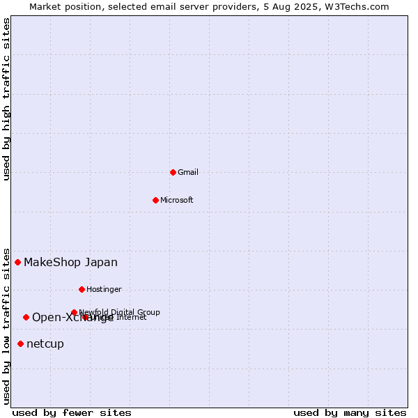 Market position of Open-Xchange vs. netcup vs. MakeShop Japan