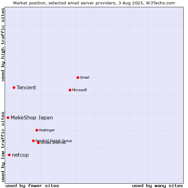 Market position of Tencent vs. netcup vs. MakeShop Japan