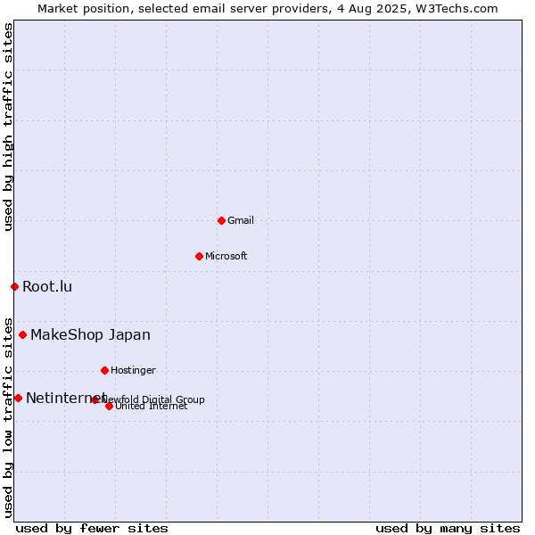 Market position of MakeShop Japan vs. Netinternet vs. Root.lu