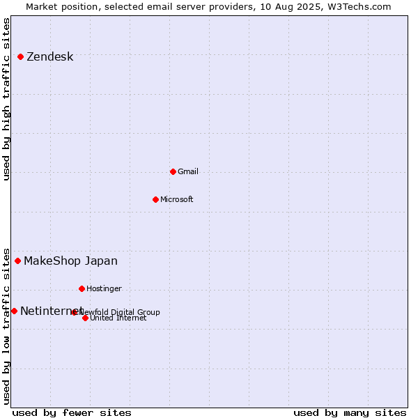 Market position of Zendesk vs. MakeShop Japan vs. Netinternet