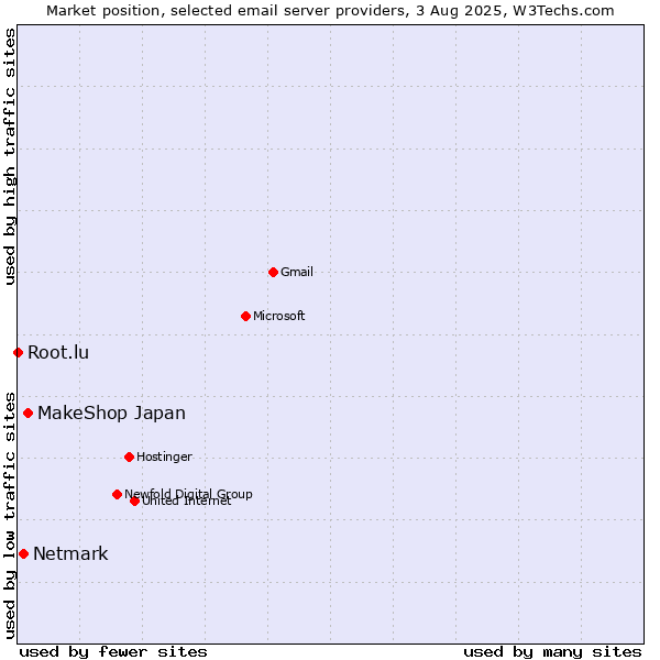 Market position of MakeShop Japan vs. Netmark vs. Root.lu