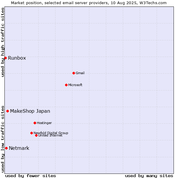 Market position of MakeShop Japan vs. Netmark vs. Runbox