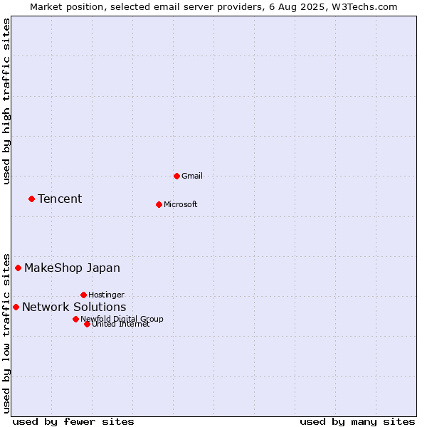 Market position of Tencent vs. MakeShop Japan vs. Network Solutions
