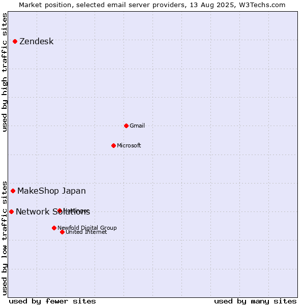Market position of Zendesk vs. MakeShop Japan vs. Network Solutions