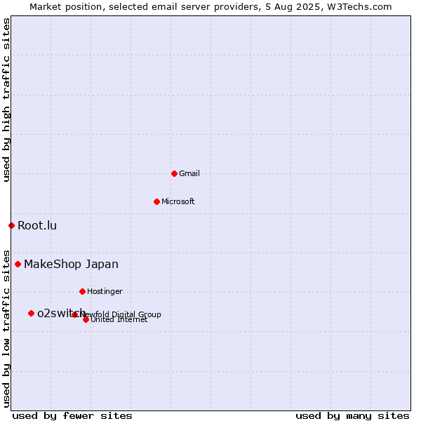 Market position of o2switch vs. MakeShop Japan vs. Root.lu