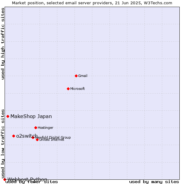 Market position of o2switch vs. MakeShop Japan vs. Webhost Python