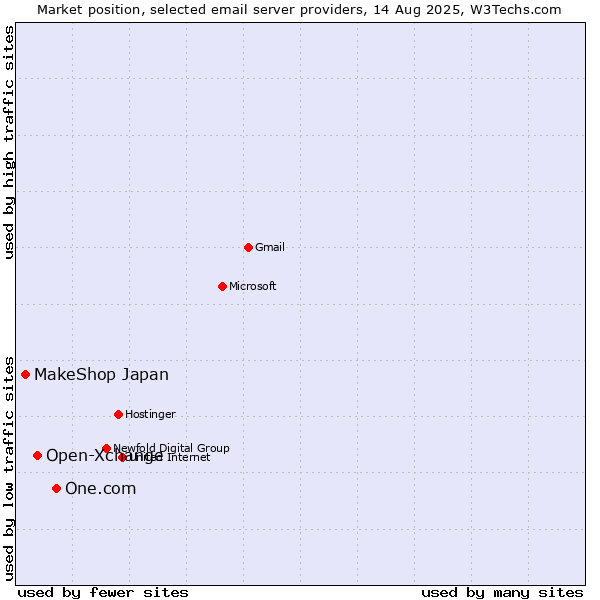 Market position of One.com vs. Open-Xchange vs. MakeShop Japan