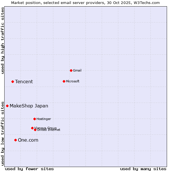 Market position of One.com vs. Tencent vs. MakeShop Japan